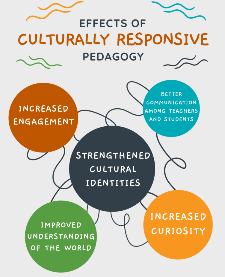 A diagram depicting components of Culturally Responsive Teaching