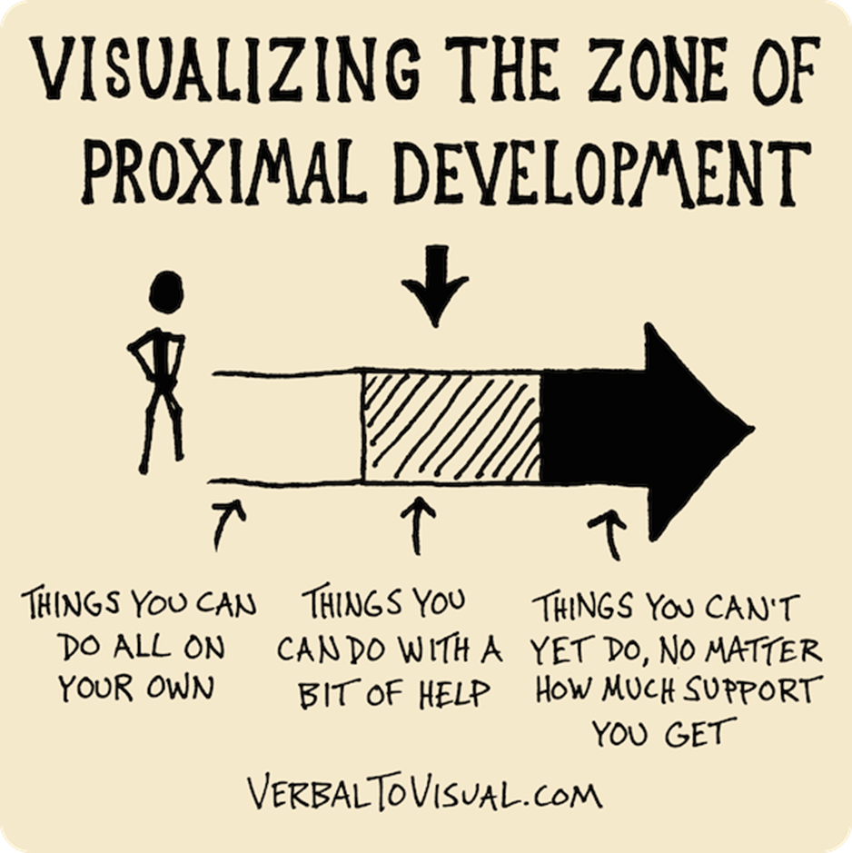 graphic outlining the zone of proximal development